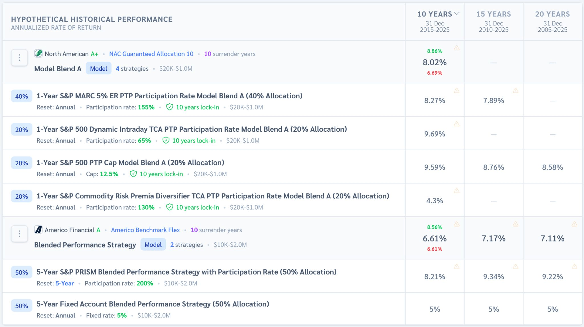 allocation-models